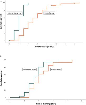 Effect of Prognostic Guided Management of Patients With Acute Pulmonary Embolism According to the European Society of Cardiology Risk Stratification Model